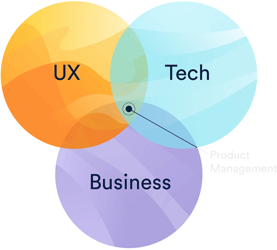 Product management at the intersection of UX, technology, and business